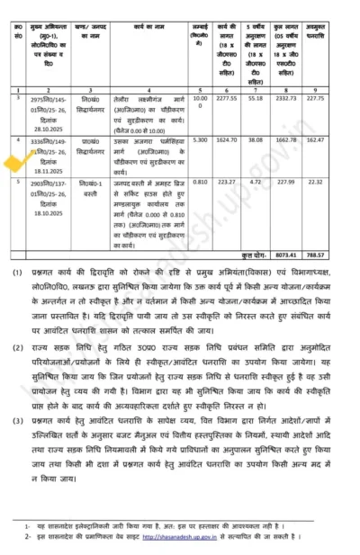 रुपए 16 करोड़ से अधिक की लागत से बनेगा उसका–अजगरा मार्ग